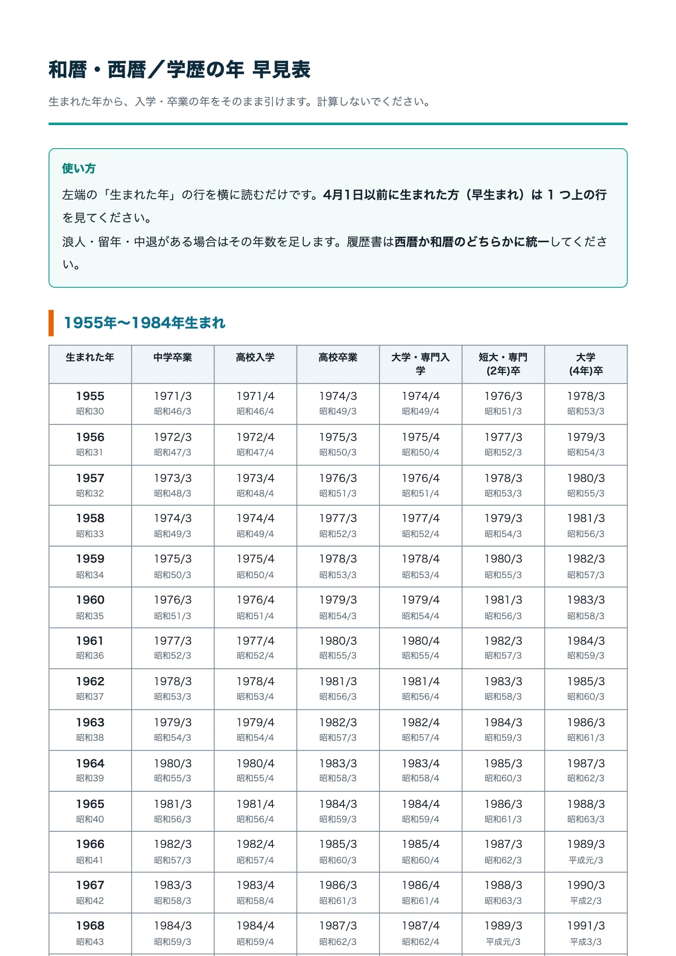和暦・学歴の年 早見表。生年から卒業年が引けます